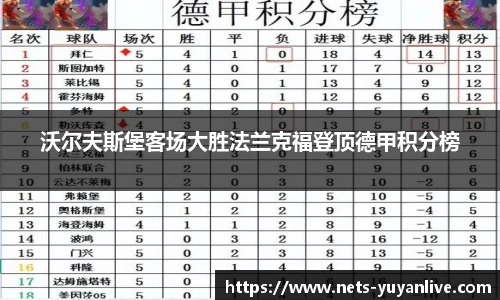 沃尔夫斯堡客场大胜法兰克福登顶德甲积分榜